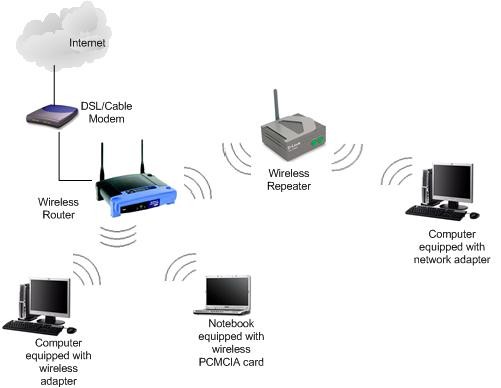 How to use a router as a repeater